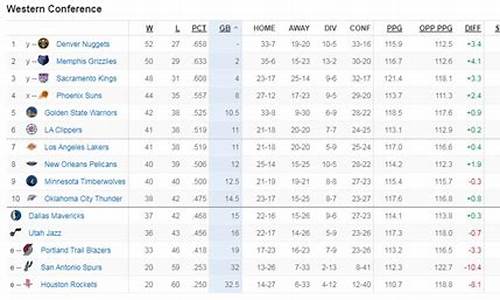 NBA西部排名情况,nba西部排名?